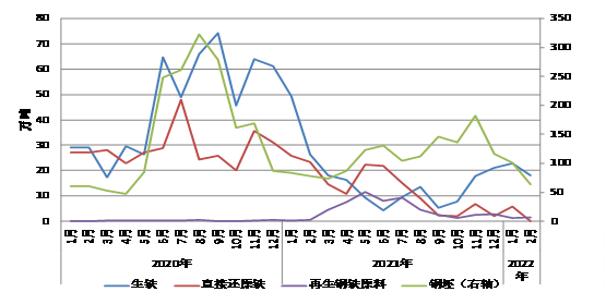 2022年12月鋼鐵產(chǎn)品進出口月報